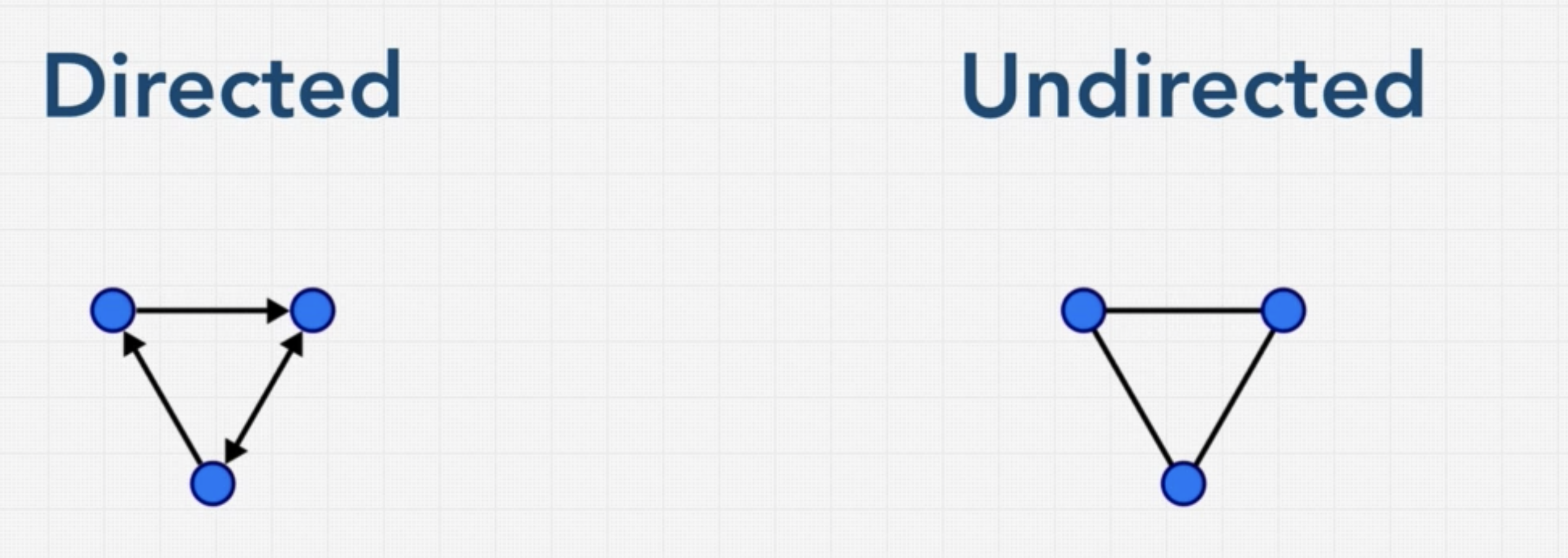 Directed Non Cyclic Graph Data Structures : Graph