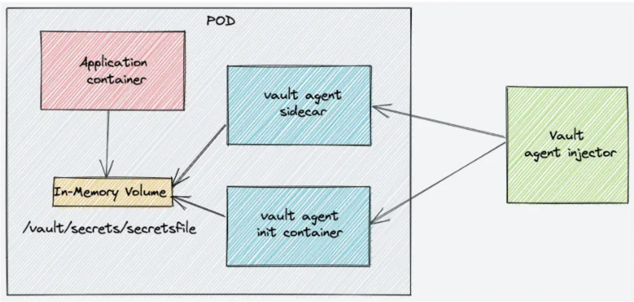 Kubernetes : Intergrate Vault secret for K8s Cluster.
