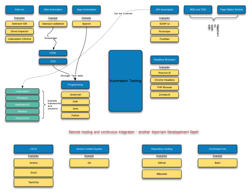 The Road Map - Software Testing