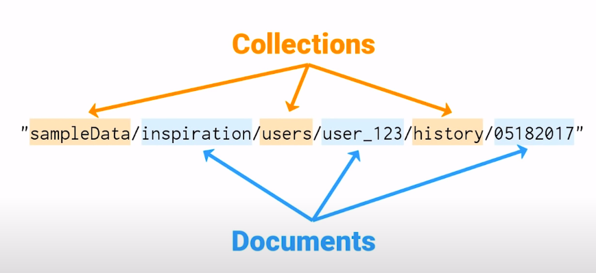 Firebase - Android: Cloud Firestore