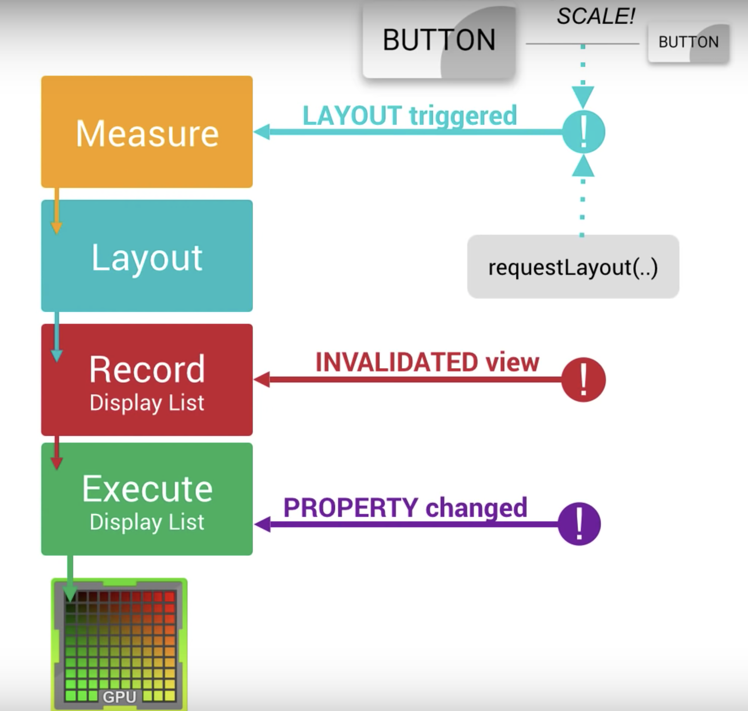 Understand How View Renders in Android