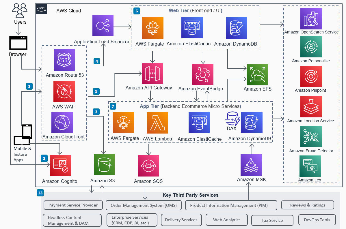 guidance-for-web-store-on-aws-itzone