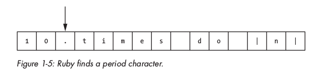 Ruby tokenization and parsing