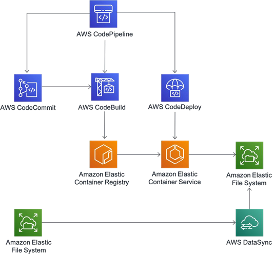 Migrating Magento® eCommerce Platform to AWS