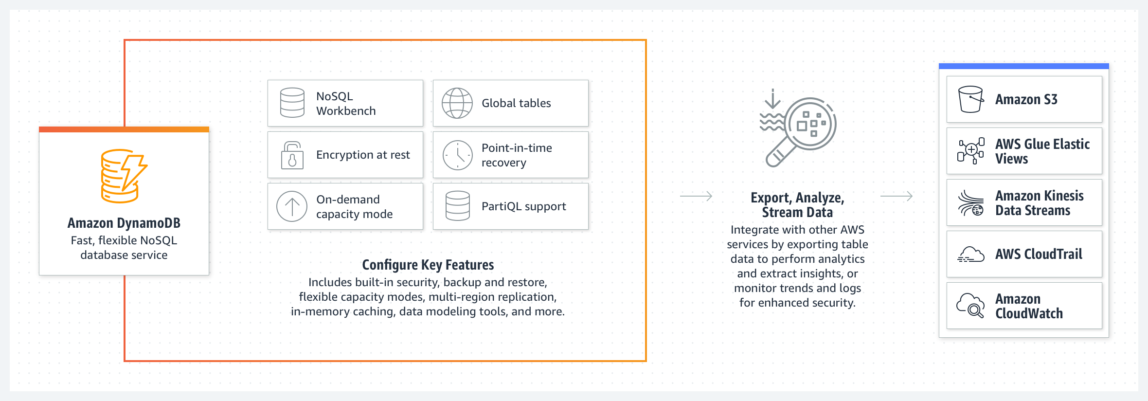 Serverless Series (Golang) - Bài 3 - Integrate AWS Lambda With DynamoDB ...