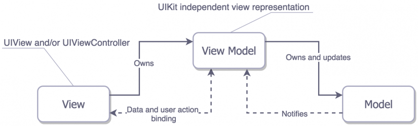 Cơ Bản Về MVVM (Model – View – ViewModel) Pattern