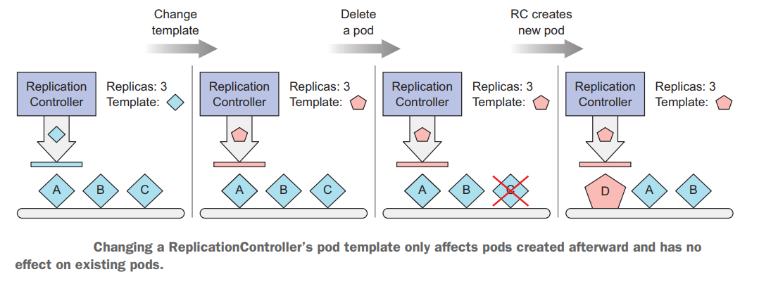 Kubernetes Series - Bài 4 - ReplicationControllers and other controller