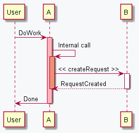 Sequence với PlantUML (Phần 4)