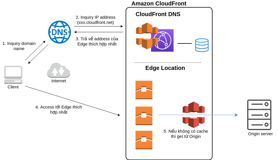 AWS - Học về CloudFront