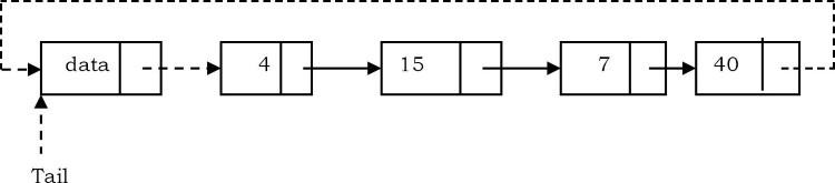 Chương 3: LINKED LISTS - 4.Circular Linked Lists