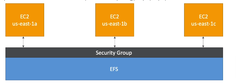 AWS EC2 : EBS, SnapShot, AMI, EFS