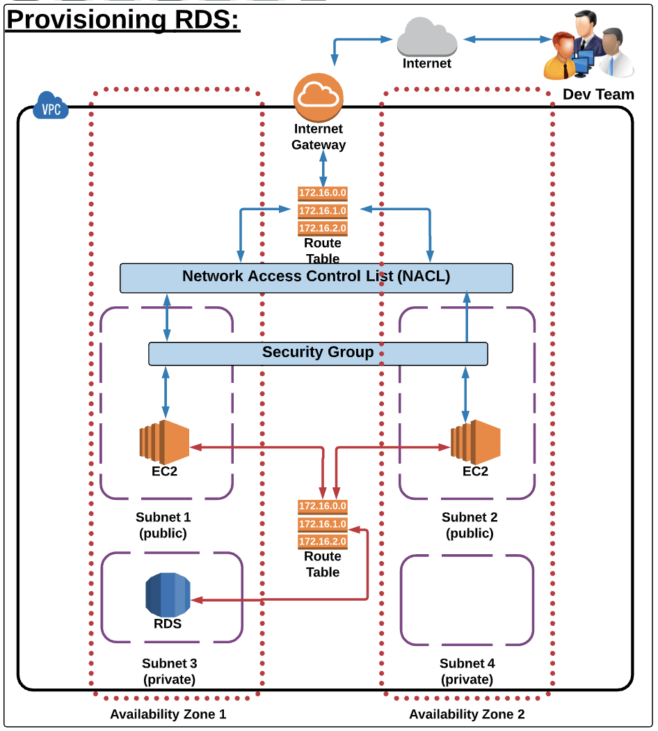 AWS Essentials (Phần 5): Guildline Settings RDS trên AWS