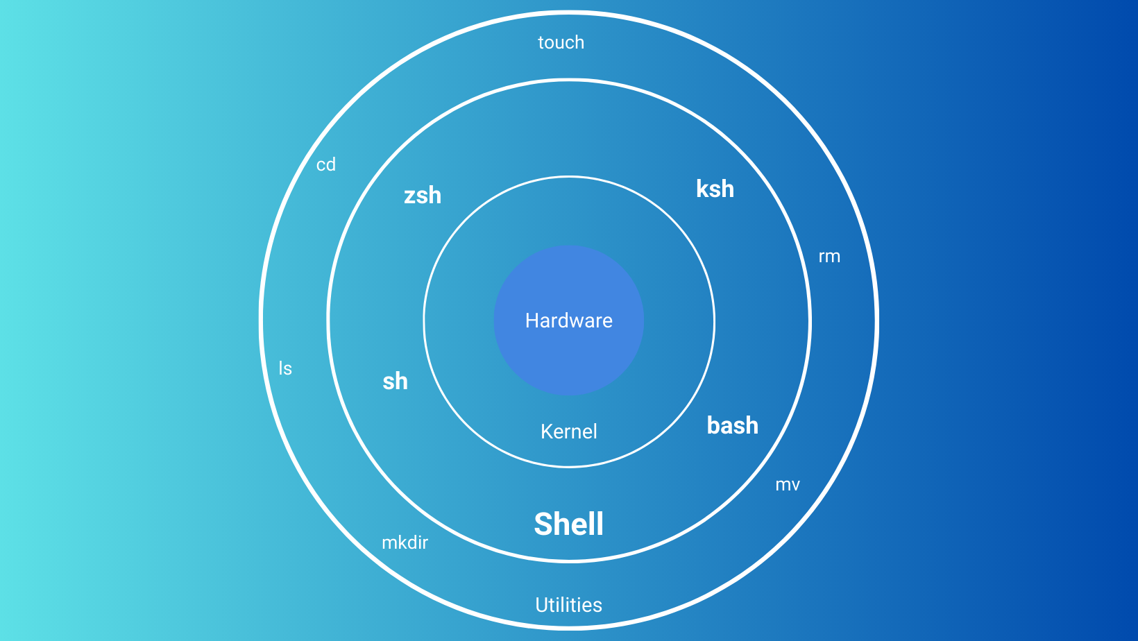 Linux là gì? Những khái niệm cốt lõi (Phần 1)