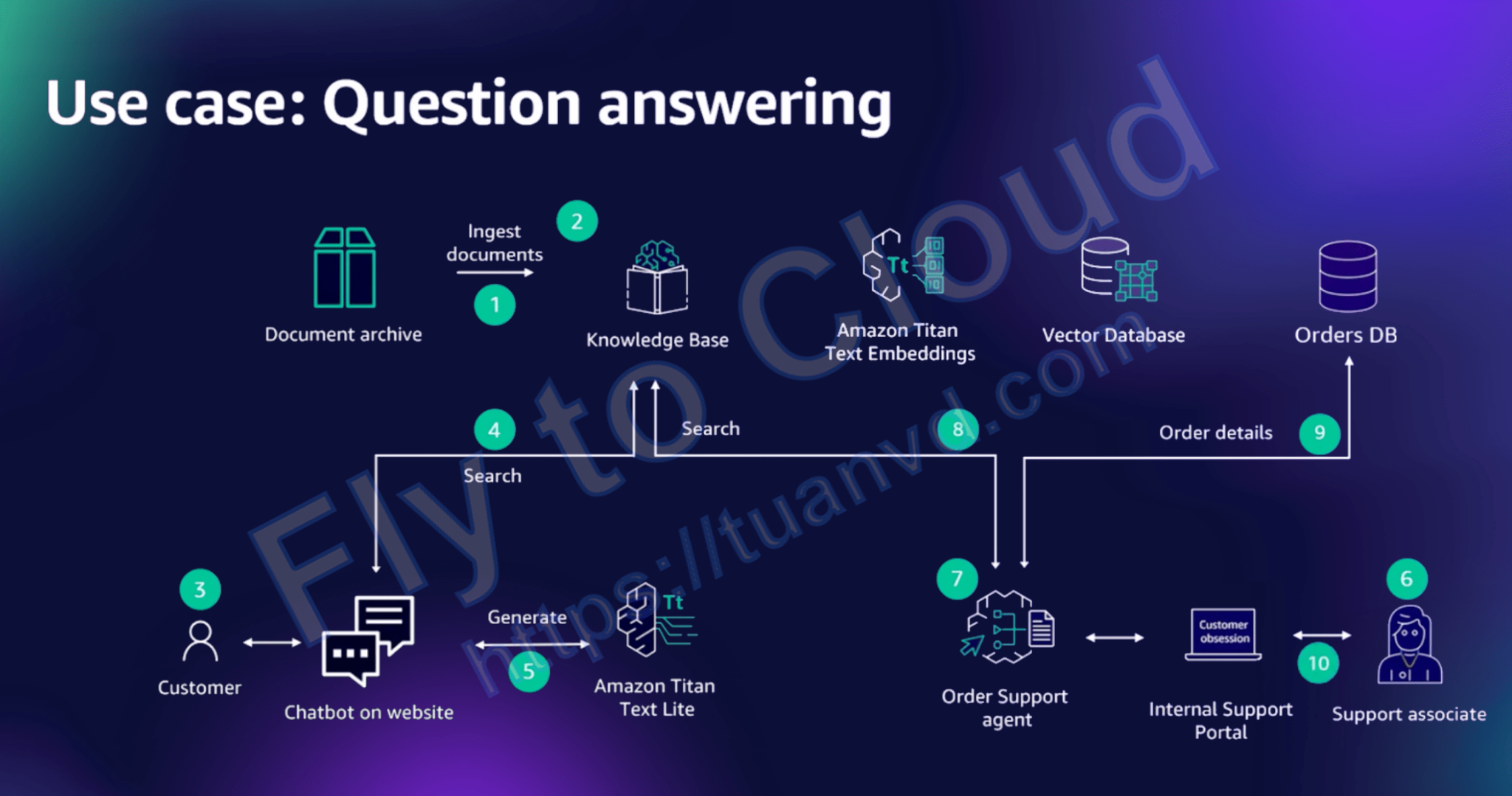 Triển khai Chatbot AI với AWS bedrock và AWS bedrock Agent