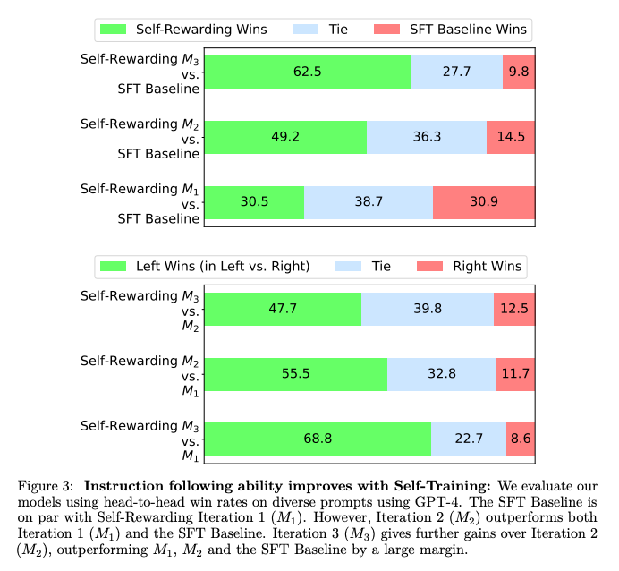[LLM - Paper reading] Self-Rewarding Language Models - Tìm hiểu cách ...
