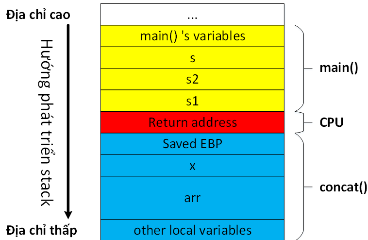 Giới thiệu về lỗ hổng tràn bộ đệm (Buffer Overflow) và cách khai thác