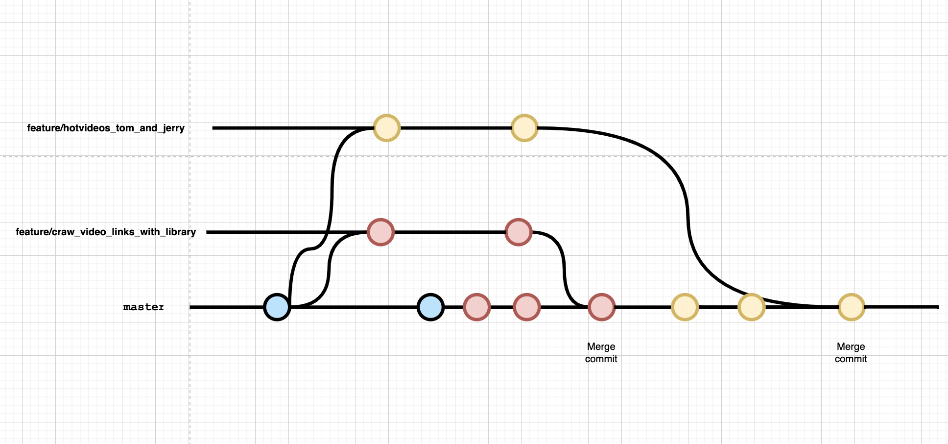 Git - Hiểu hơn về merge và rebase