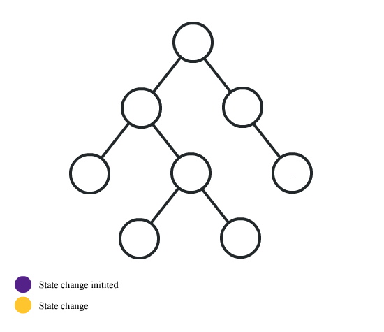 Passing Data Between React Components - Parent, Child, Silblings