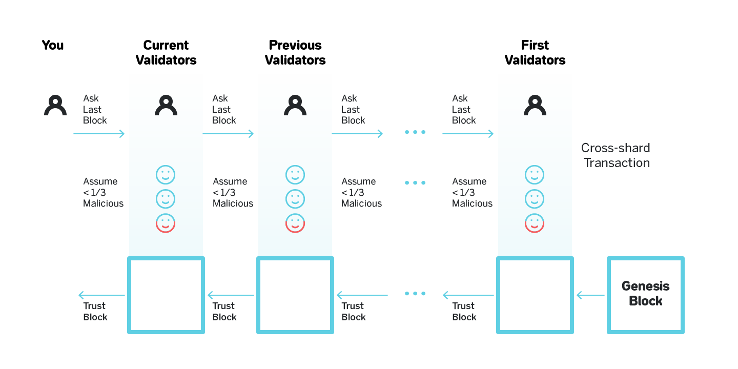 Blockchain layers là gì và các giải pháp mở rộng?