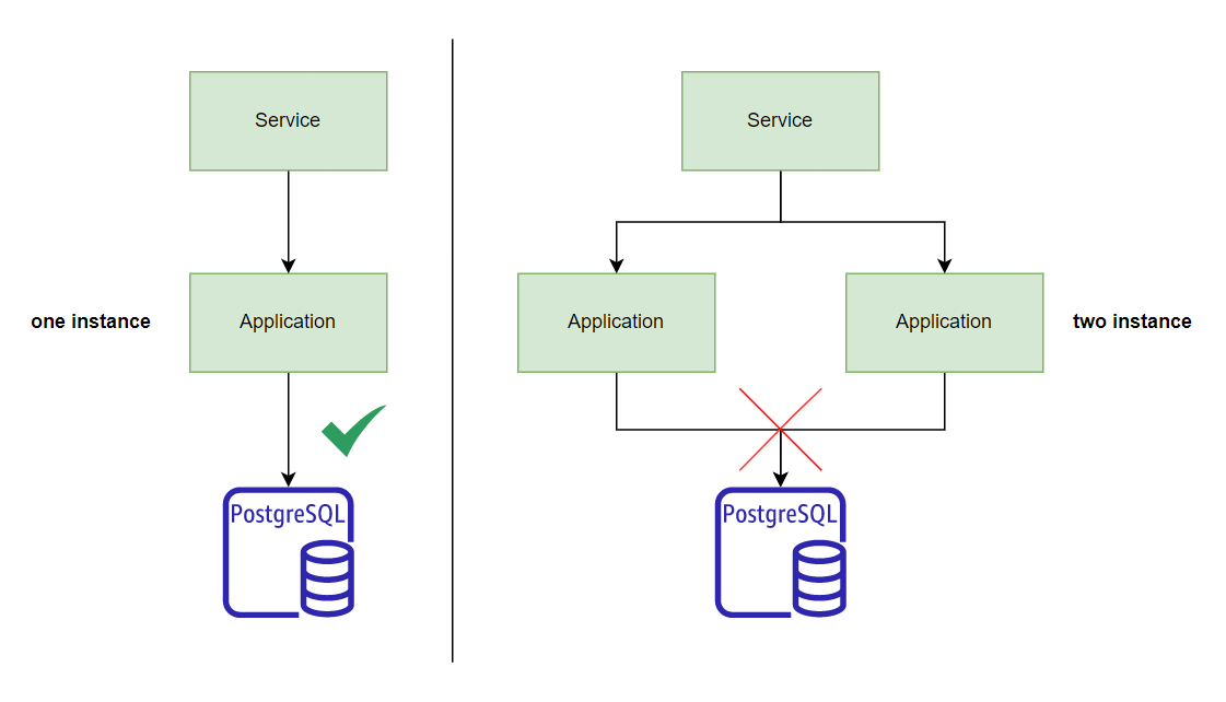 Kubernetes Patterns - Behavioral Patterns: Singleton Service