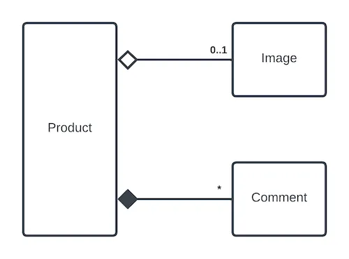 Scaling Android Architecture #1: Động não đơn giản hơn với Class Diagram