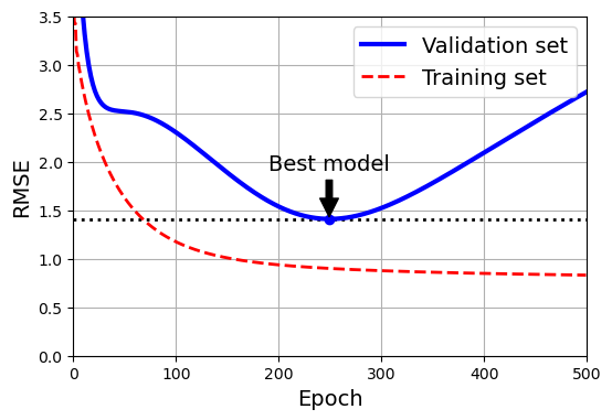 Vọc vạch Machine Learning: Regularized Linear Models