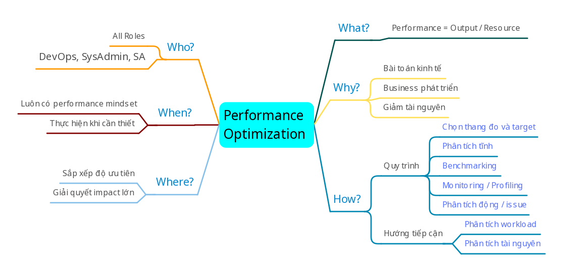 Performance Optimization: Những Câu Hỏi Cơ Bản - Viblo