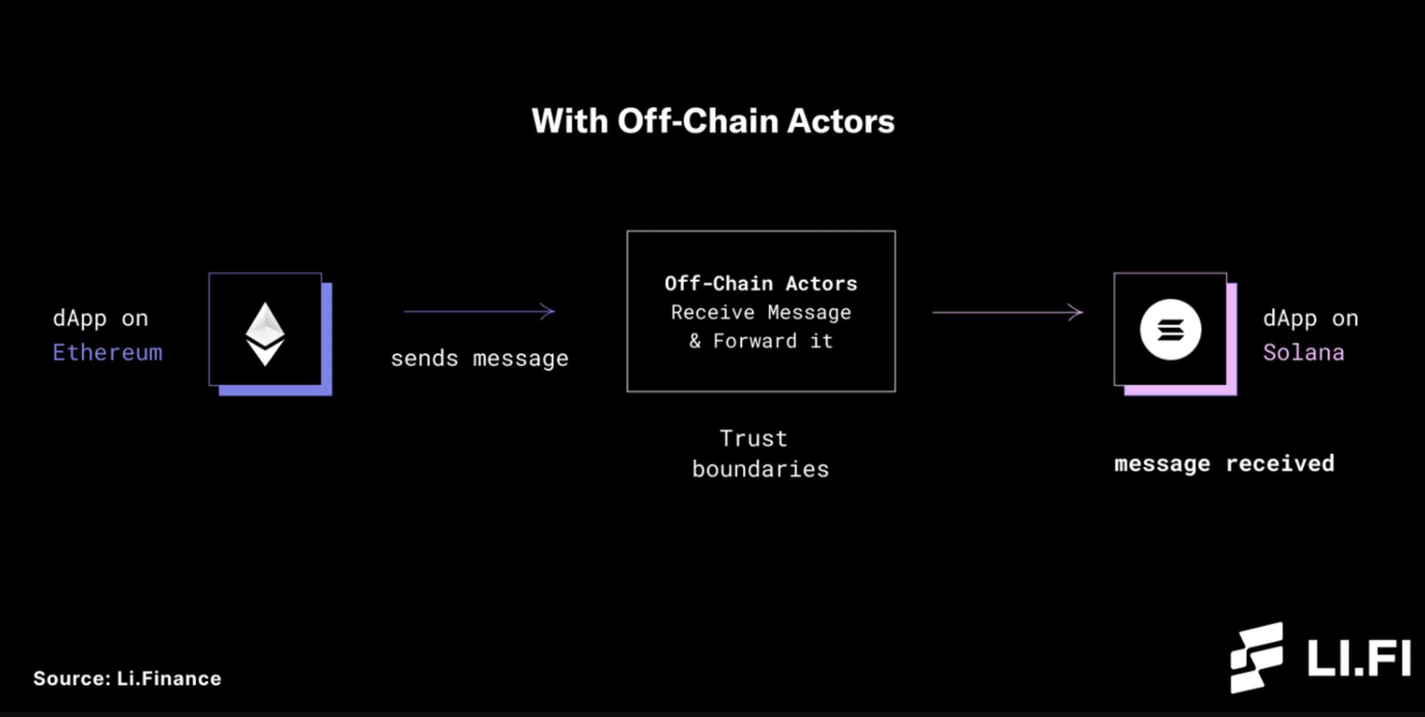 Decentralized blockchain bridge