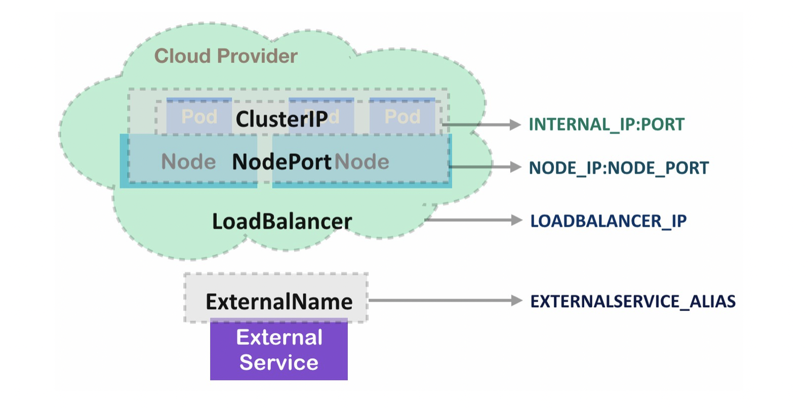 Service type. External name Kubernetes определение.