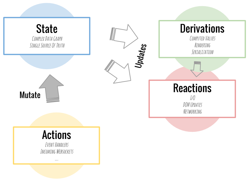 Optimizing React rendering với mobx