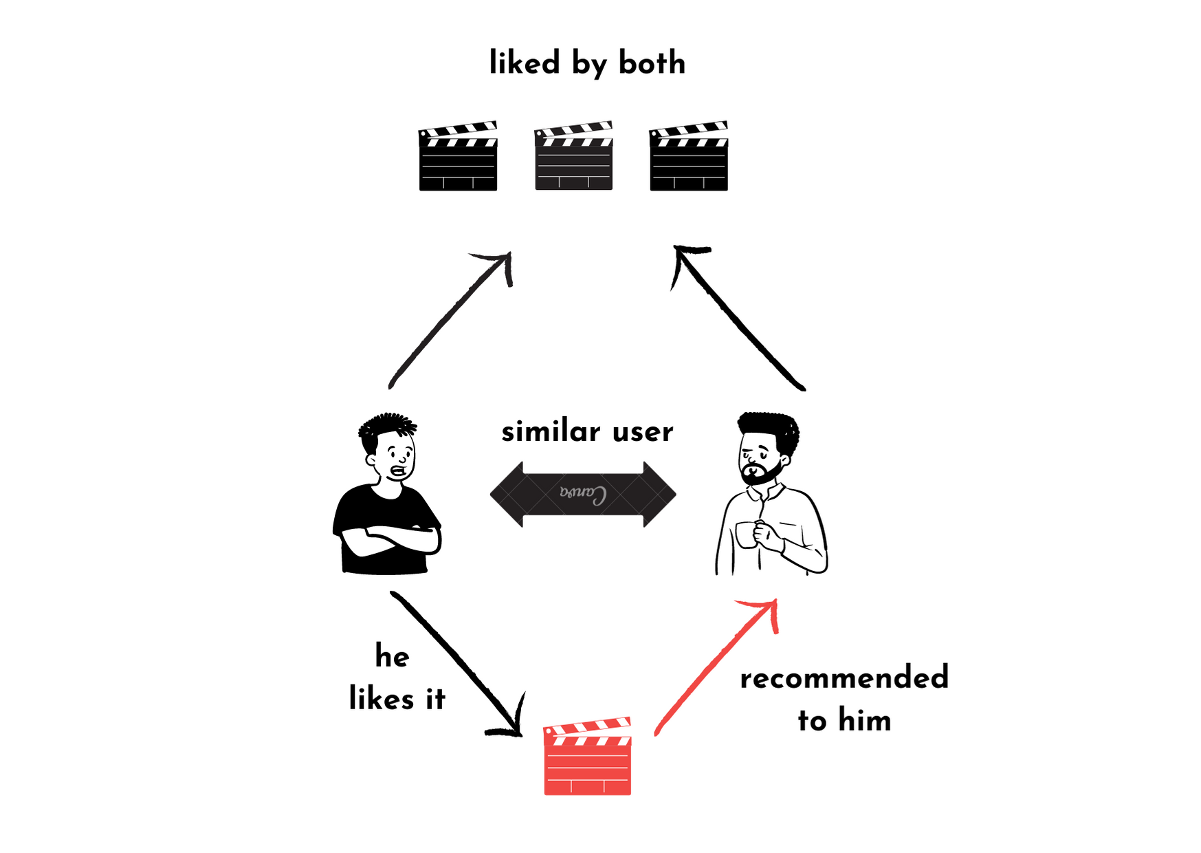 Xây dựng Collaborative Filtering - Recommender System cơ bản