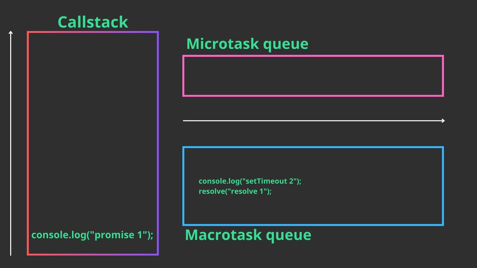 Event loop trong Javascript, microtask, macrotask, Promise và các câu ...