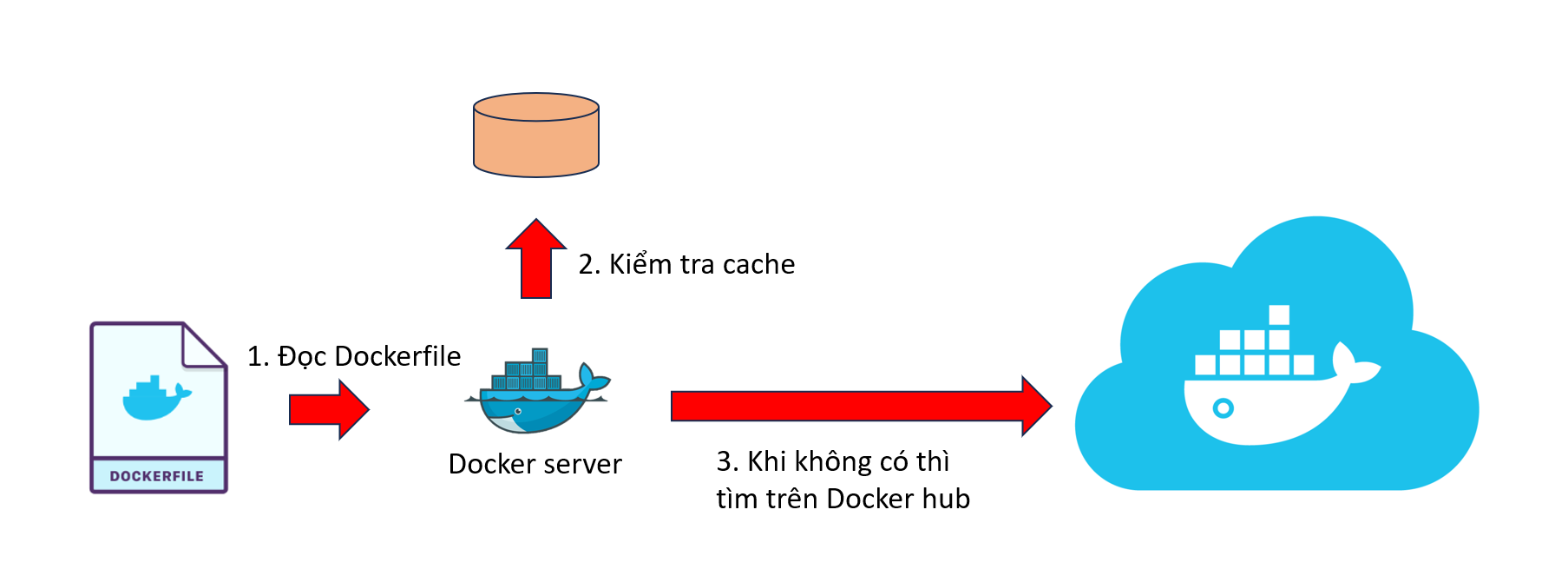 DOCKER và KUBERNETES - Tạo và build một Docker image sao mà nhiều thứ ...