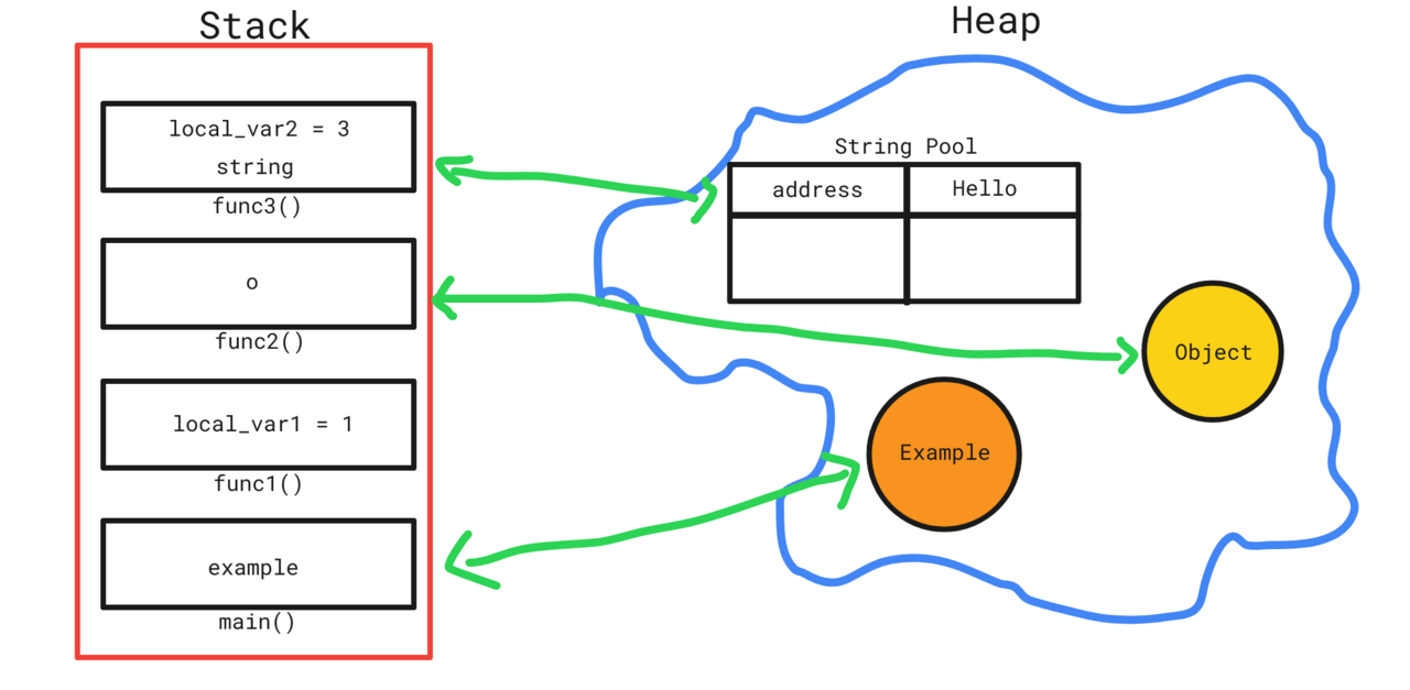 Java Difference Between Heap Memory And String Pool