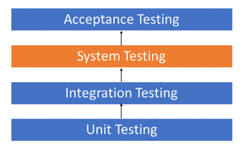 System Testing