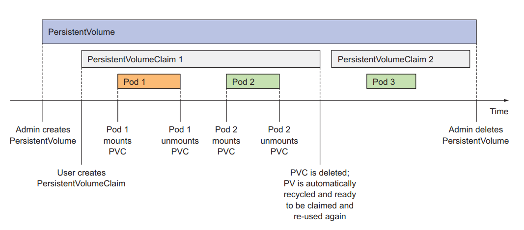 Kubernetes Series - Bài 7 - PersistentVolumeClaims: tách Pod ra khỏi ...