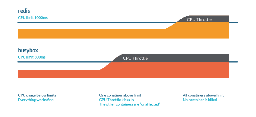Hiểu về Kubernetes OOM & CPU Throttling và tối ưu hoá tài nguyên cho ...