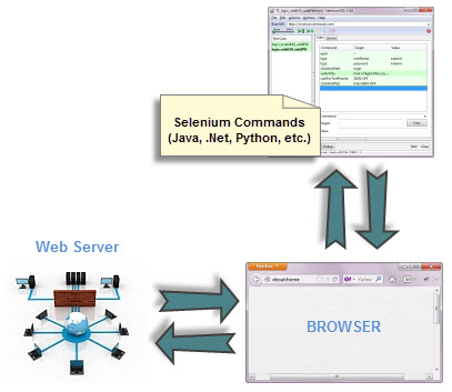 Selenium Webdriver là gì? Khác gì với Selenium Remote Control?