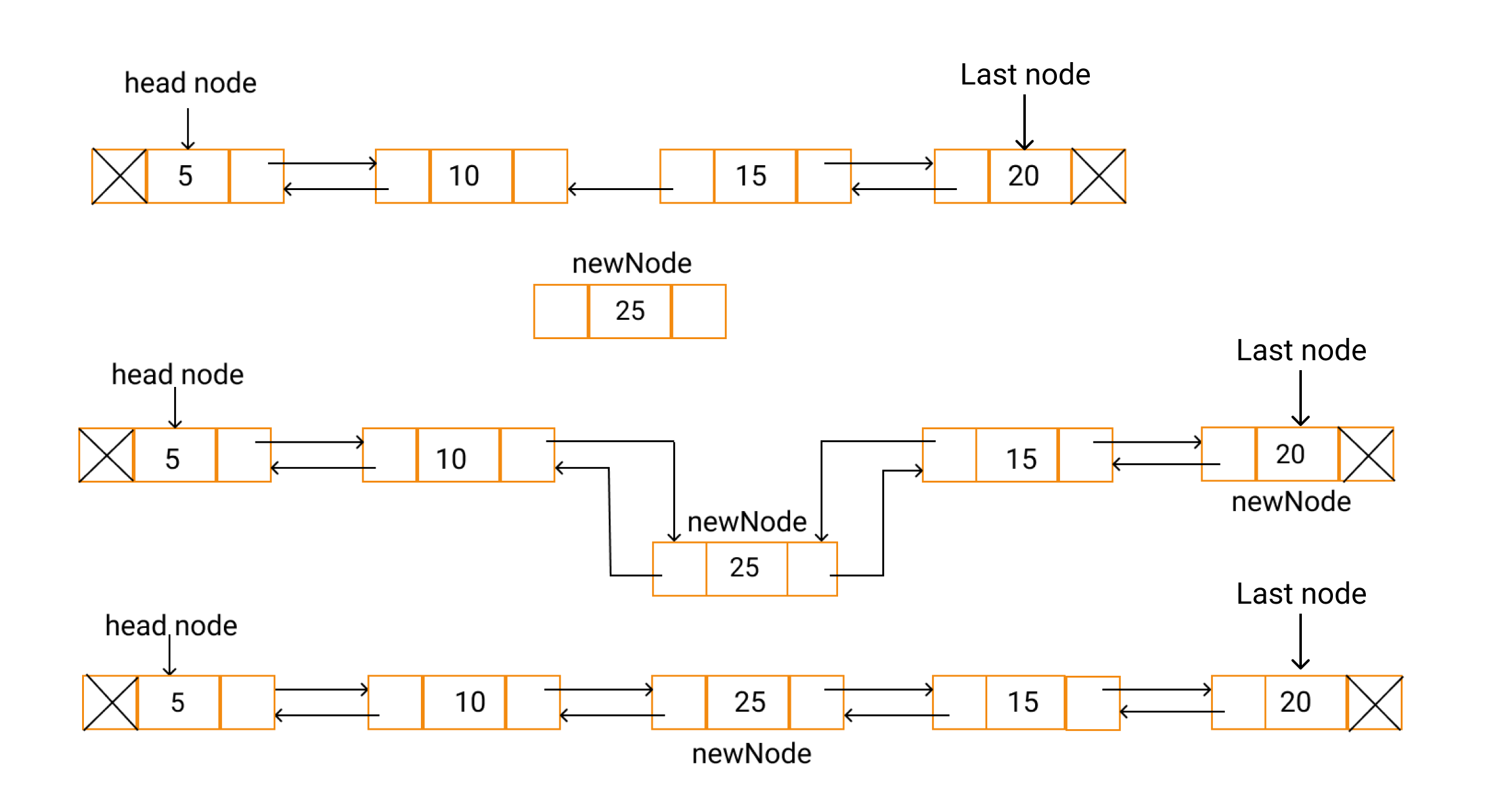 Doubly Linked List Insertion At Beginning