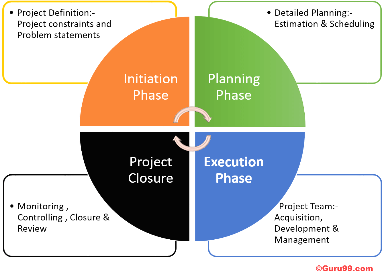 C c Giai o n Qu n L D ng i C a D n Project Management Life Cycle 