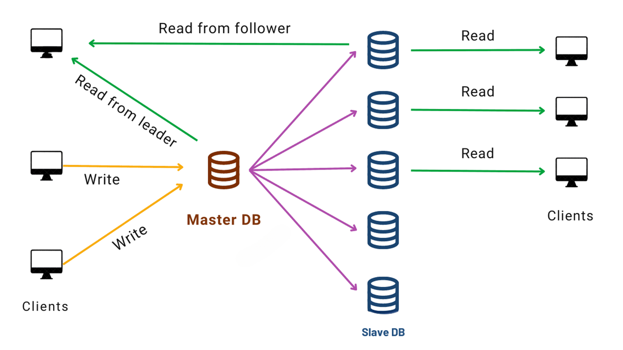 Database Replication: Chiến lược tăng cường tính sẵn sàng và độ tin cậy ...