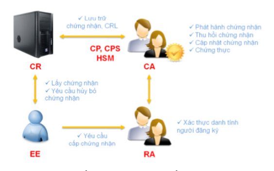Phần 1 : Tổng quan về PKI