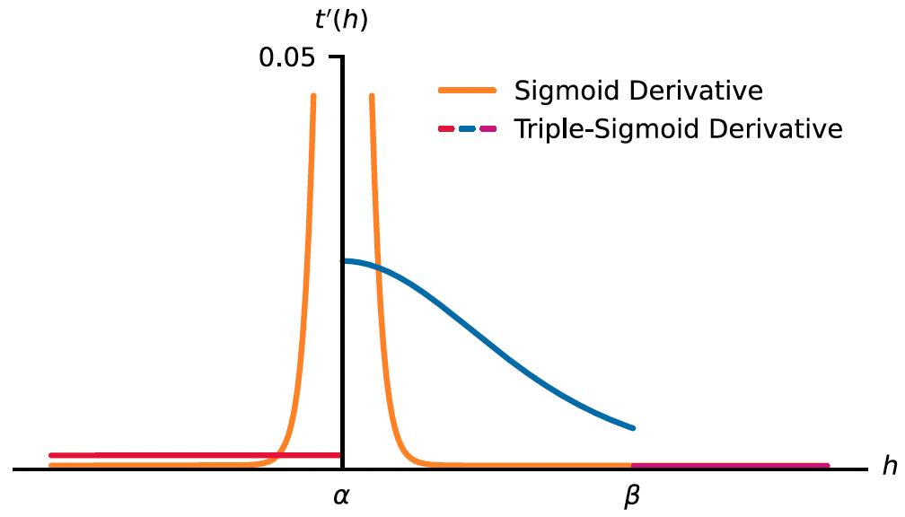 [Paper Explained] Triple-Sigmoid Activation Function for Deep Open-Set ...
