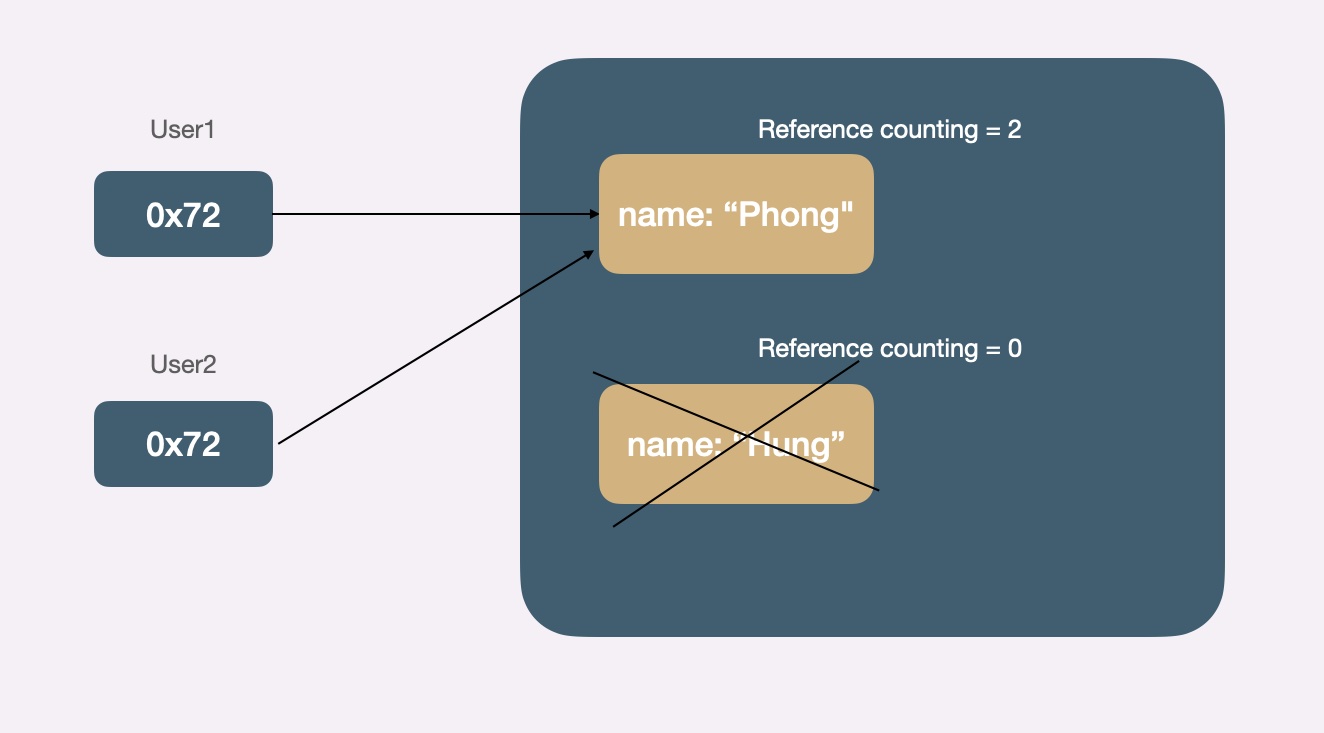 Tìm hiểu về ARC và cách hoạt động của ARC trong iOS