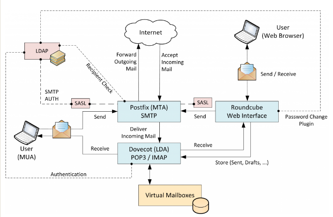 Setup Mail Server đơn giản với docker