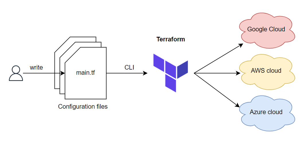 Terraform. Terraform icon. Пример Terraform когда. Terraform Tips.