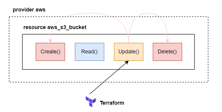 Terraform Series - Bài 2 - Life cycle của một resource trong Terraform