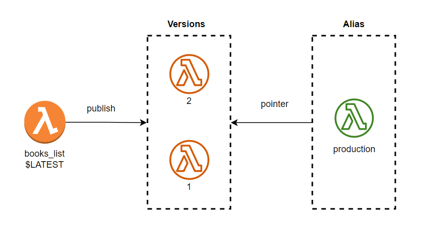 Serverless Series (Golang) - Bài 7 - Organization Environment With ...