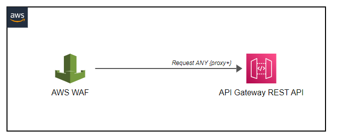 amazon-api-gateway-integration-with-aws-waf