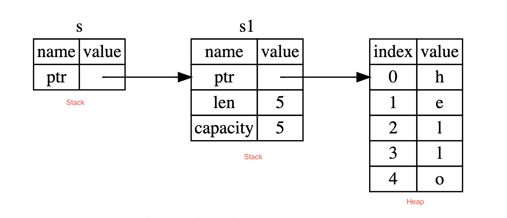 References và Borrowing trong Rust
